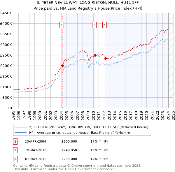 3, PETER NEVILL WAY, LONG RISTON, HULL, HU11 5FF: Price paid vs HM Land Registry's House Price Index