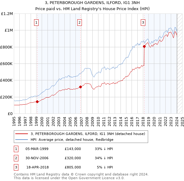 3, PETERBOROUGH GARDENS, ILFORD, IG1 3NH: Price paid vs HM Land Registry's House Price Index