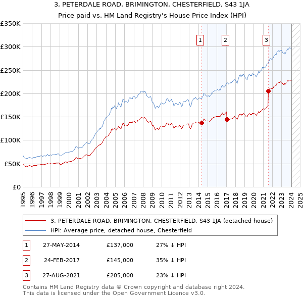 3, PETERDALE ROAD, BRIMINGTON, CHESTERFIELD, S43 1JA: Price paid vs HM Land Registry's House Price Index