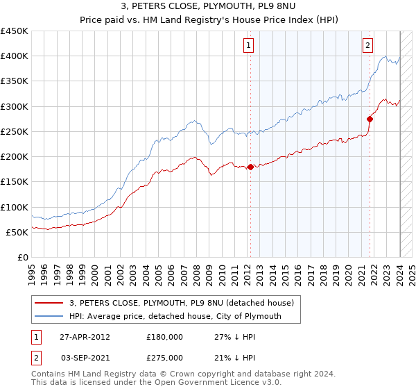 3, PETERS CLOSE, PLYMOUTH, PL9 8NU: Price paid vs HM Land Registry's House Price Index