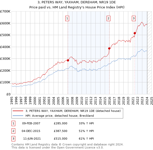 3, PETERS WAY, YAXHAM, DEREHAM, NR19 1DE: Price paid vs HM Land Registry's House Price Index