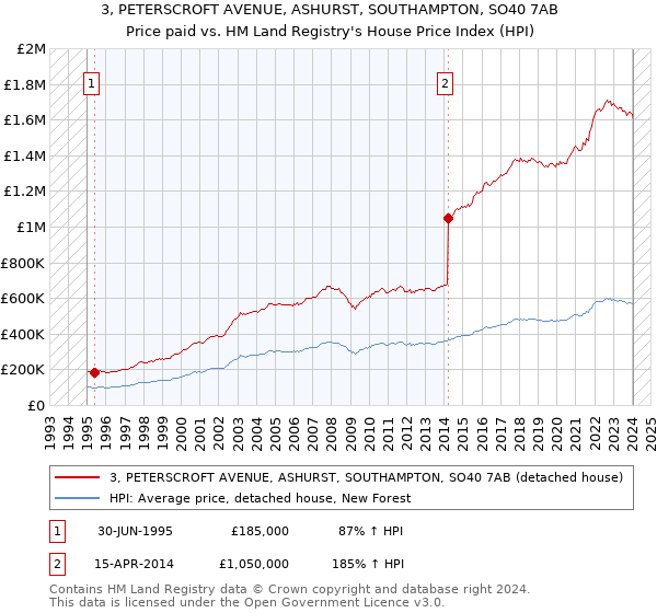 3, PETERSCROFT AVENUE, ASHURST, SOUTHAMPTON, SO40 7AB: Price paid vs HM Land Registry's House Price Index