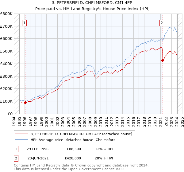 3, PETERSFIELD, CHELMSFORD, CM1 4EP: Price paid vs HM Land Registry's House Price Index