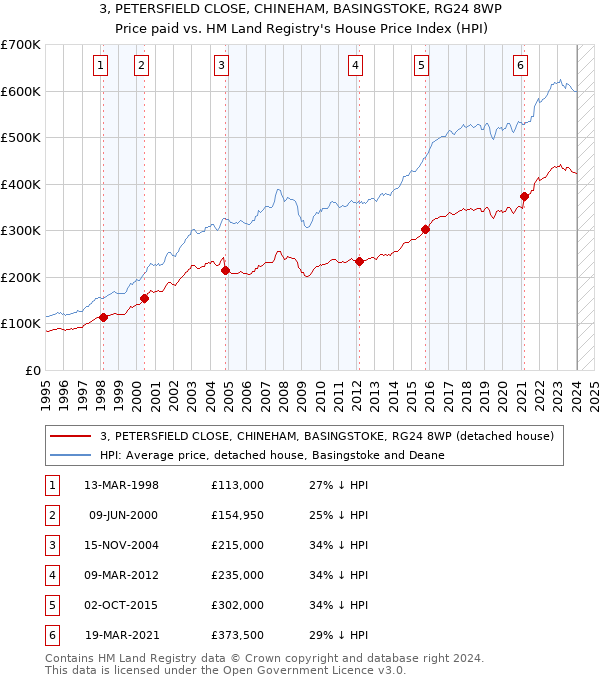 3, PETERSFIELD CLOSE, CHINEHAM, BASINGSTOKE, RG24 8WP: Price paid vs HM Land Registry's House Price Index