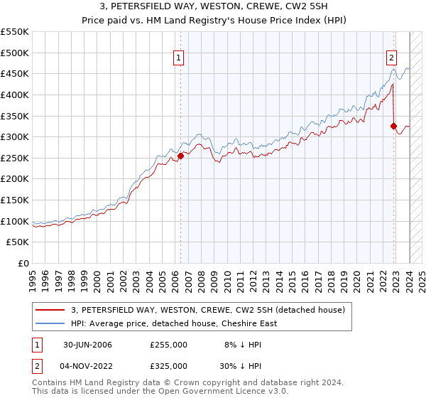 3, PETERSFIELD WAY, WESTON, CREWE, CW2 5SH: Price paid vs HM Land Registry's House Price Index