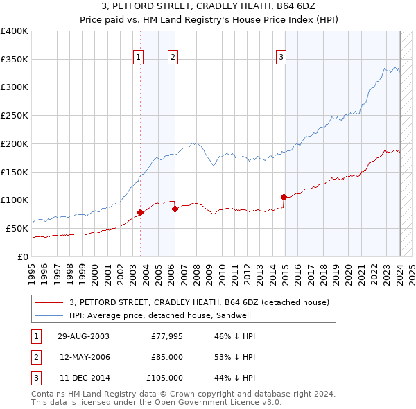 3, PETFORD STREET, CRADLEY HEATH, B64 6DZ: Price paid vs HM Land Registry's House Price Index