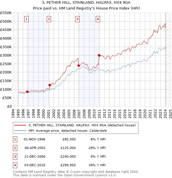 3, PETHER HILL, STAINLAND, HALIFAX, HX4 9GA: Price paid vs HM Land Registry's House Price Index