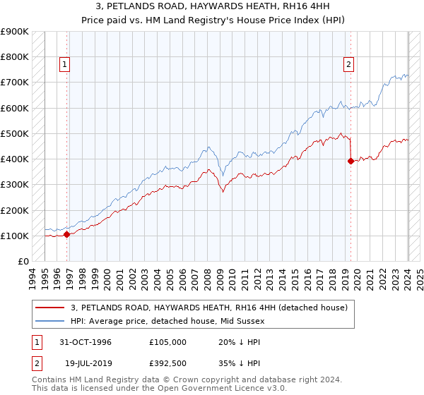 3, PETLANDS ROAD, HAYWARDS HEATH, RH16 4HH: Price paid vs HM Land Registry's House Price Index