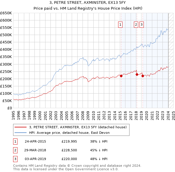 3, PETRE STREET, AXMINSTER, EX13 5FY: Price paid vs HM Land Registry's House Price Index