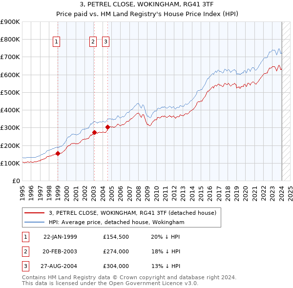 3, PETREL CLOSE, WOKINGHAM, RG41 3TF: Price paid vs HM Land Registry's House Price Index