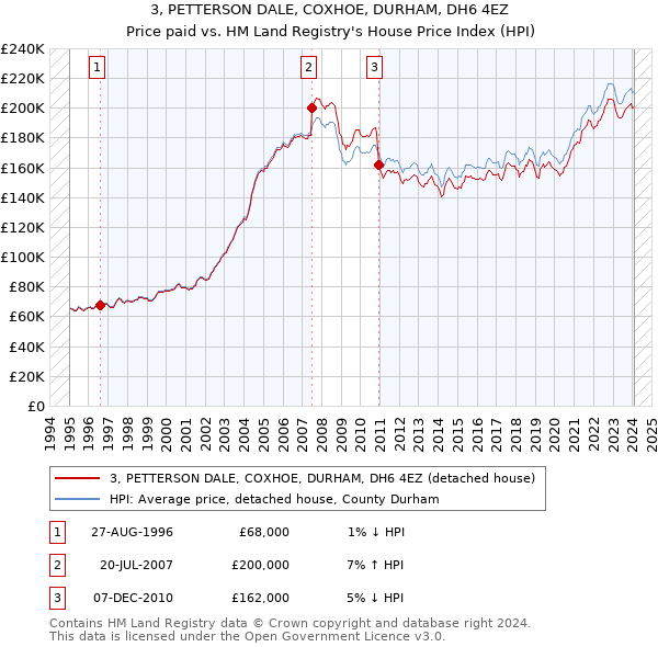 3, PETTERSON DALE, COXHOE, DURHAM, DH6 4EZ: Price paid vs HM Land Registry's House Price Index
