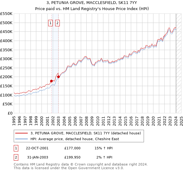 3, PETUNIA GROVE, MACCLESFIELD, SK11 7YY: Price paid vs HM Land Registry's House Price Index