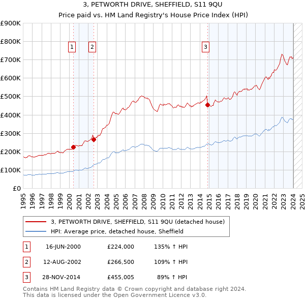 3, PETWORTH DRIVE, SHEFFIELD, S11 9QU: Price paid vs HM Land Registry's House Price Index