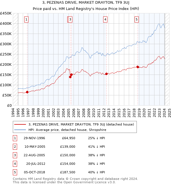 3, PEZENAS DRIVE, MARKET DRAYTON, TF9 3UJ: Price paid vs HM Land Registry's House Price Index