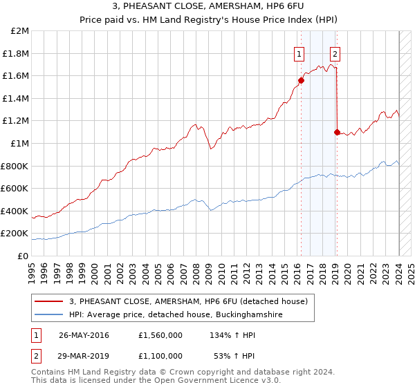 3, PHEASANT CLOSE, AMERSHAM, HP6 6FU: Price paid vs HM Land Registry's House Price Index