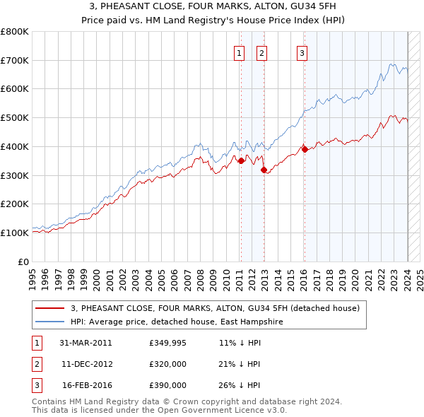 3, PHEASANT CLOSE, FOUR MARKS, ALTON, GU34 5FH: Price paid vs HM Land Registry's House Price Index