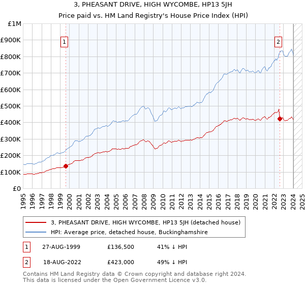 3, PHEASANT DRIVE, HIGH WYCOMBE, HP13 5JH: Price paid vs HM Land Registry's House Price Index