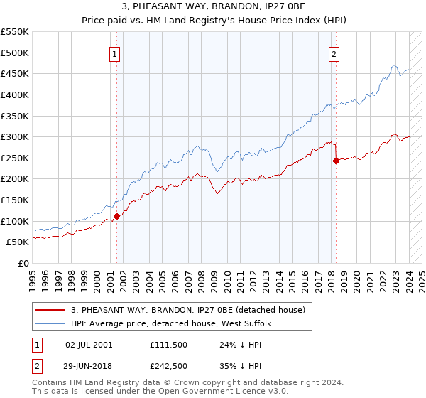 3, PHEASANT WAY, BRANDON, IP27 0BE: Price paid vs HM Land Registry's House Price Index