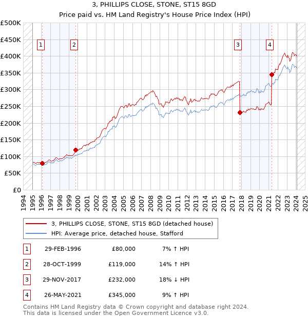 3, PHILLIPS CLOSE, STONE, ST15 8GD: Price paid vs HM Land Registry's House Price Index
