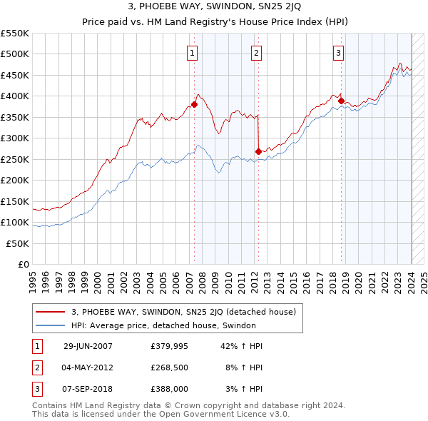 3, PHOEBE WAY, SWINDON, SN25 2JQ: Price paid vs HM Land Registry's House Price Index