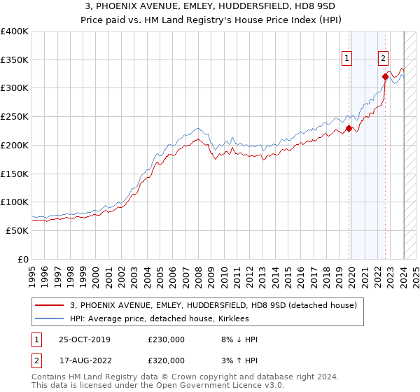 3, PHOENIX AVENUE, EMLEY, HUDDERSFIELD, HD8 9SD: Price paid vs HM Land Registry's House Price Index