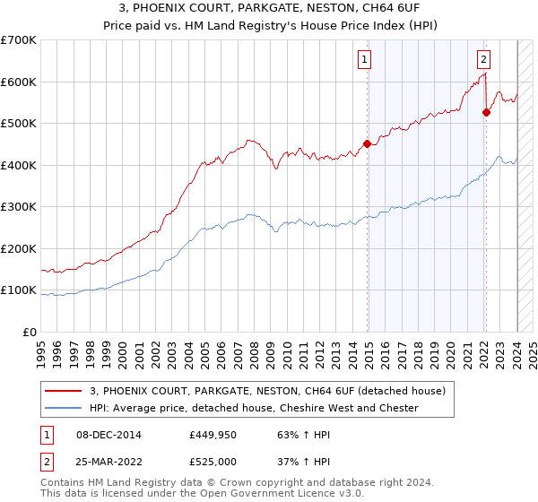 3, PHOENIX COURT, PARKGATE, NESTON, CH64 6UF: Price paid vs HM Land Registry's House Price Index