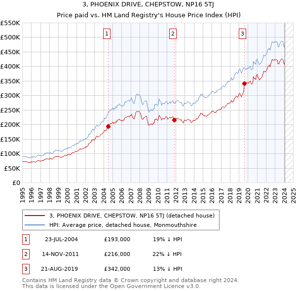 3, PHOENIX DRIVE, CHEPSTOW, NP16 5TJ: Price paid vs HM Land Registry's House Price Index