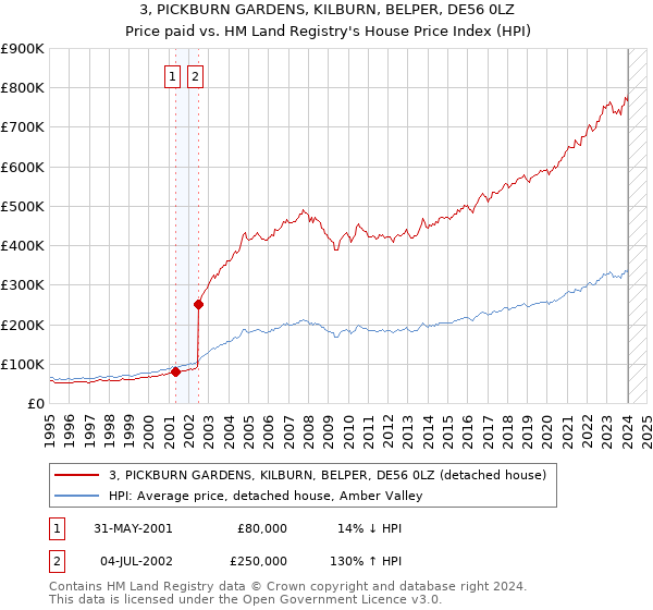 3, PICKBURN GARDENS, KILBURN, BELPER, DE56 0LZ: Price paid vs HM Land Registry's House Price Index