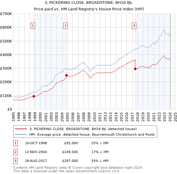 3, PICKERING CLOSE, BROADSTONE, BH18 8JL: Price paid vs HM Land Registry's House Price Index