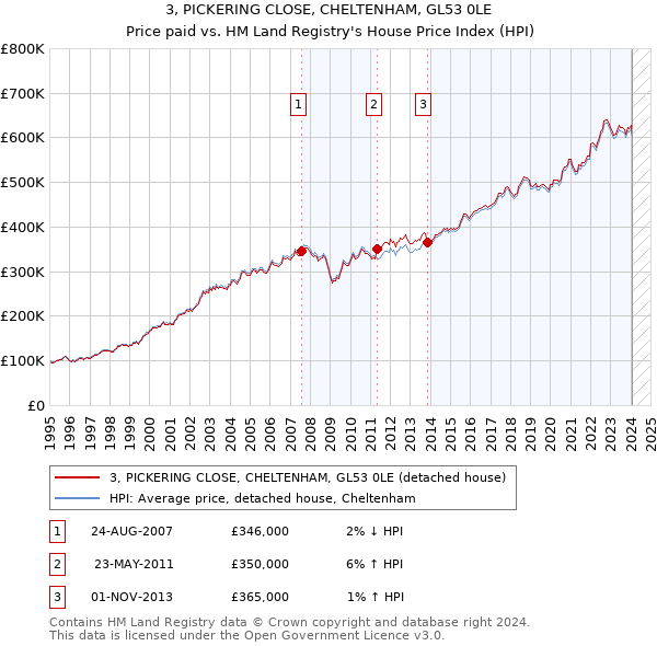 3, PICKERING CLOSE, CHELTENHAM, GL53 0LE: Price paid vs HM Land Registry's House Price Index
