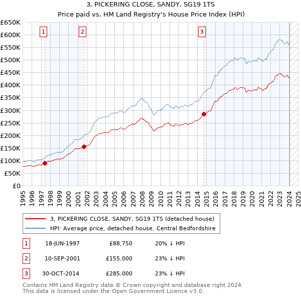 3, PICKERING CLOSE, SANDY, SG19 1TS: Price paid vs HM Land Registry's House Price Index