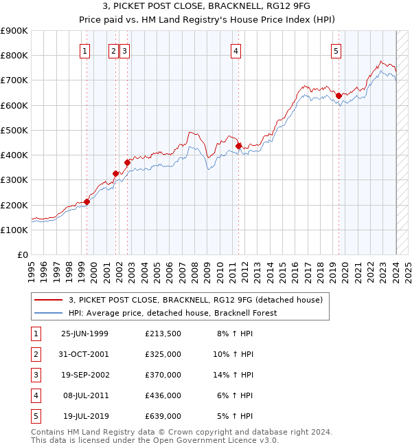 3, PICKET POST CLOSE, BRACKNELL, RG12 9FG: Price paid vs HM Land Registry's House Price Index
