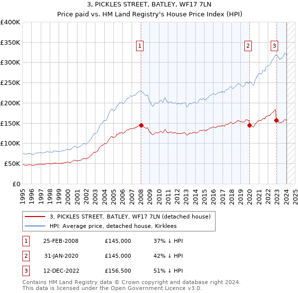 3, PICKLES STREET, BATLEY, WF17 7LN: Price paid vs HM Land Registry's House Price Index