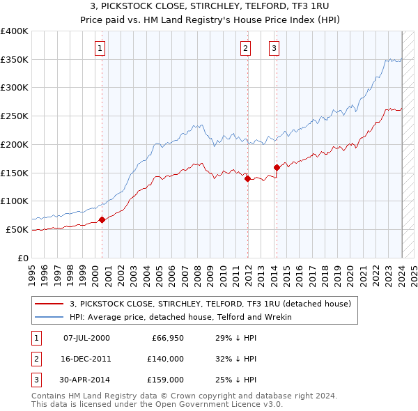 3, PICKSTOCK CLOSE, STIRCHLEY, TELFORD, TF3 1RU: Price paid vs HM Land Registry's House Price Index