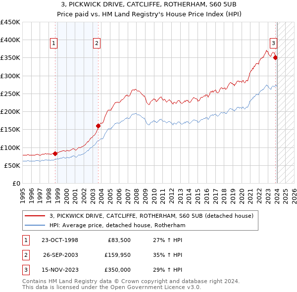 3, PICKWICK DRIVE, CATCLIFFE, ROTHERHAM, S60 5UB: Price paid vs HM Land Registry's House Price Index