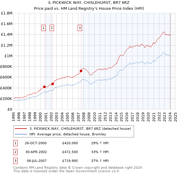 3, PICKWICK WAY, CHISLEHURST, BR7 6RZ: Price paid vs HM Land Registry's House Price Index