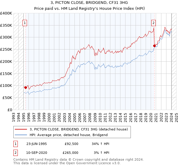 3, PICTON CLOSE, BRIDGEND, CF31 3HG: Price paid vs HM Land Registry's House Price Index