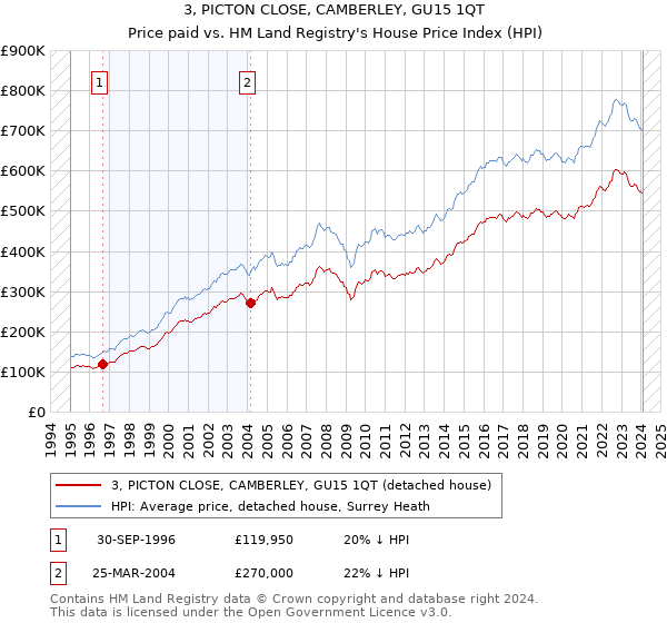 3, PICTON CLOSE, CAMBERLEY, GU15 1QT: Price paid vs HM Land Registry's House Price Index