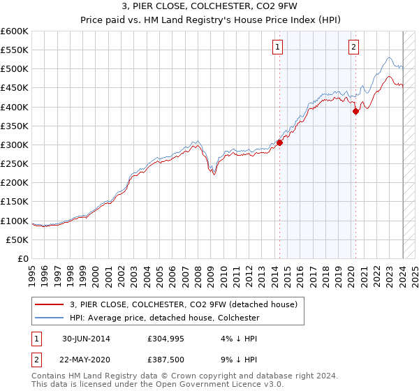 3, PIER CLOSE, COLCHESTER, CO2 9FW: Price paid vs HM Land Registry's House Price Index