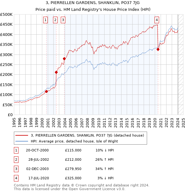 3, PIERRELLEN GARDENS, SHANKLIN, PO37 7JG: Price paid vs HM Land Registry's House Price Index