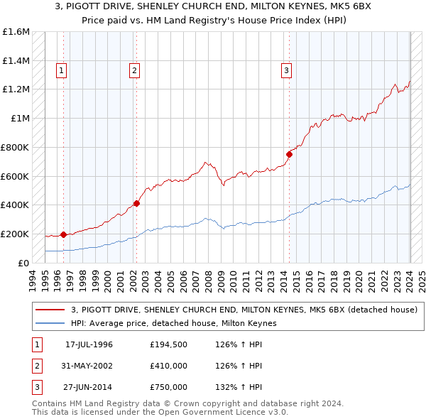 3, PIGOTT DRIVE, SHENLEY CHURCH END, MILTON KEYNES, MK5 6BX: Price paid vs HM Land Registry's House Price Index