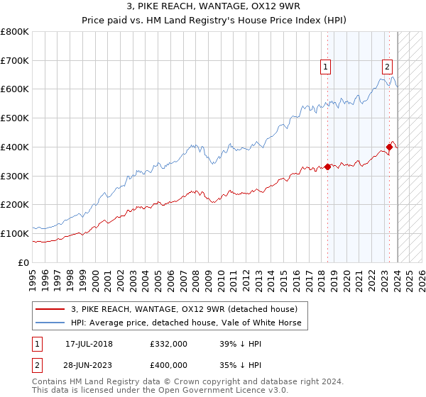3, PIKE REACH, WANTAGE, OX12 9WR: Price paid vs HM Land Registry's House Price Index