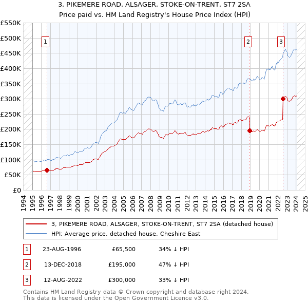 3, PIKEMERE ROAD, ALSAGER, STOKE-ON-TRENT, ST7 2SA: Price paid vs HM Land Registry's House Price Index