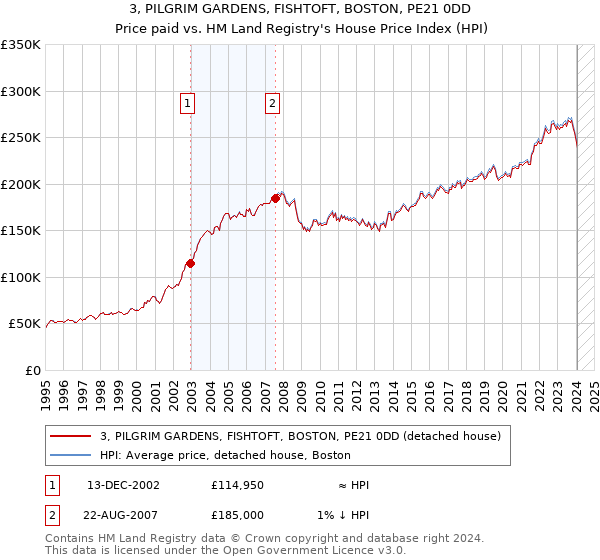 3, PILGRIM GARDENS, FISHTOFT, BOSTON, PE21 0DD: Price paid vs HM Land Registry's House Price Index