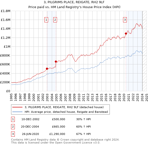 3, PILGRIMS PLACE, REIGATE, RH2 9LF: Price paid vs HM Land Registry's House Price Index