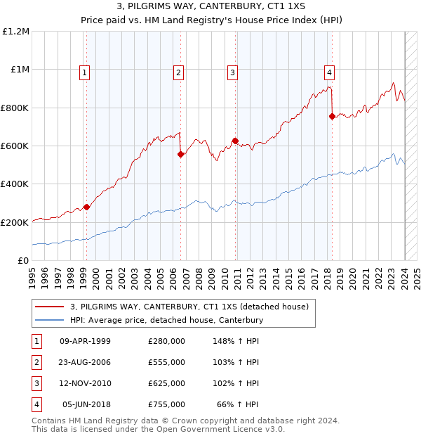 3, PILGRIMS WAY, CANTERBURY, CT1 1XS: Price paid vs HM Land Registry's House Price Index