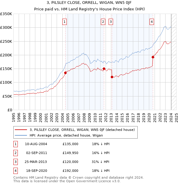 3, PILSLEY CLOSE, ORRELL, WIGAN, WN5 0JF: Price paid vs HM Land Registry's House Price Index