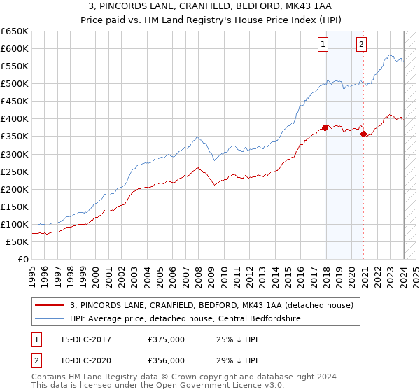 3, PINCORDS LANE, CRANFIELD, BEDFORD, MK43 1AA: Price paid vs HM Land Registry's House Price Index