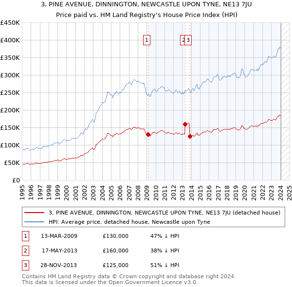 3, PINE AVENUE, DINNINGTON, NEWCASTLE UPON TYNE, NE13 7JU: Price paid vs HM Land Registry's House Price Index