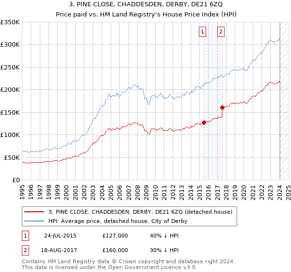 3, PINE CLOSE, CHADDESDEN, DERBY, DE21 6ZQ: Price paid vs HM Land Registry's House Price Index